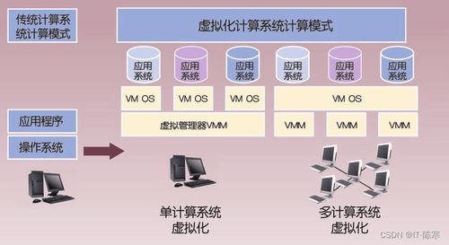 虛擬化技術(shù) 云計算發(fā)展的核心驅(qū)動力與計算機軟硬件技術(shù)開發(fā)