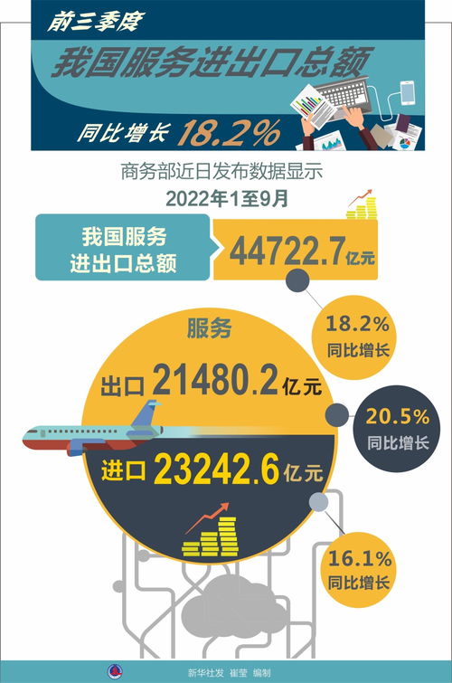 前三季度我國(guó)服務(wù)貿(mào)易穩(wěn)健增長(zhǎng)，數(shù)字文化創(chuàng)意服務(wù)成新亮點(diǎn)